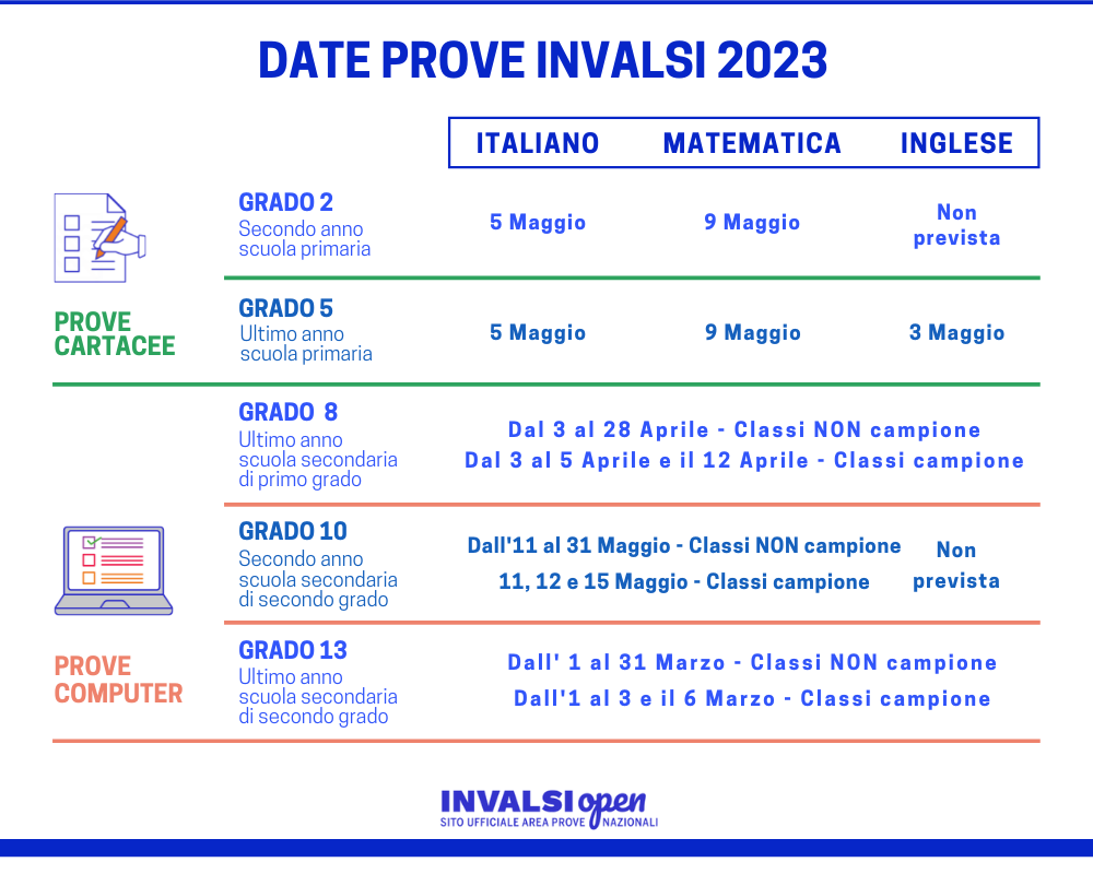 Prove INVALSI 2023, come richiedere il posticipo per le classi II e V di  scuola primaria - Notizie Scuola