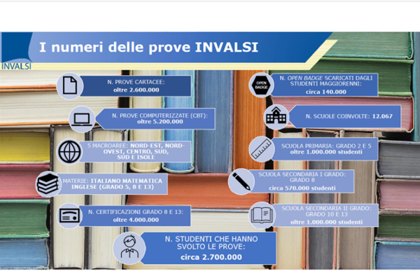 Presentazione Del Rapporto Nazionale Prove INVALSI 2023